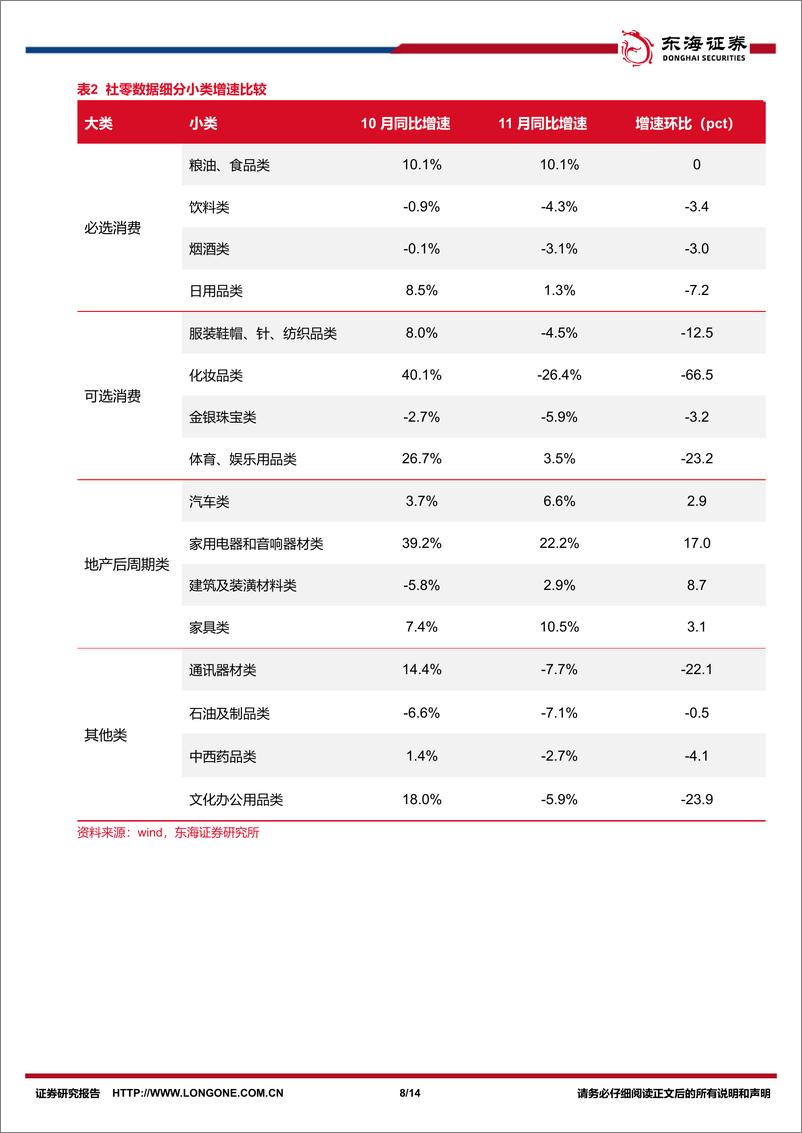 《商贸零售行业11月社零报告专题：11月社零延续弱复苏，品类同比分化-东海证券-241219-14页》 - 第8页预览图