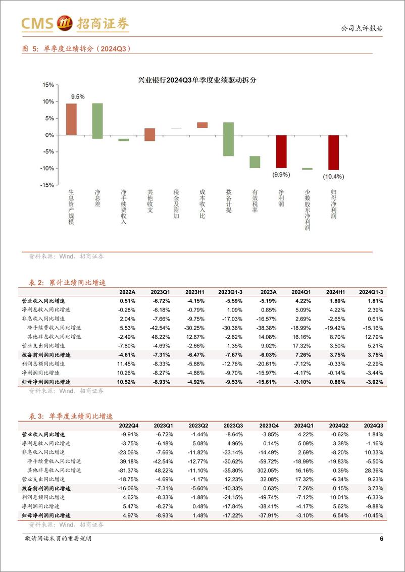 《兴业银行(601166)利润增速有所回落，核心一级资本提升-241031-招商证券-17页》 - 第6页预览图