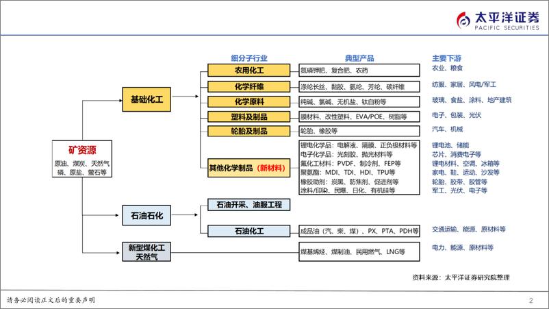 《化工行业2023年报及2024Q1总结-240514-太平洋证券-37页》 - 第2页预览图