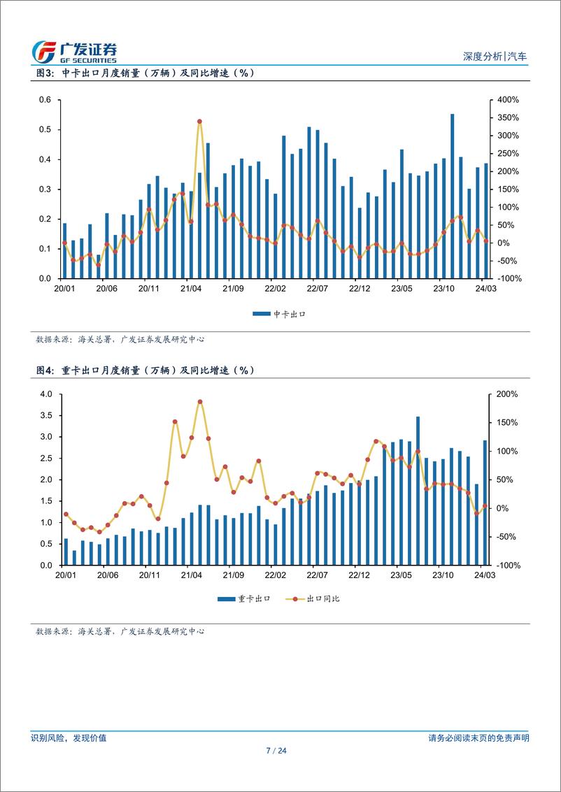 《汽车行业：24年数据点评系列之三，3月俄罗斯以外地区重卡出口同比%2b53.0%25-240426-广发证券-24页》 - 第7页预览图