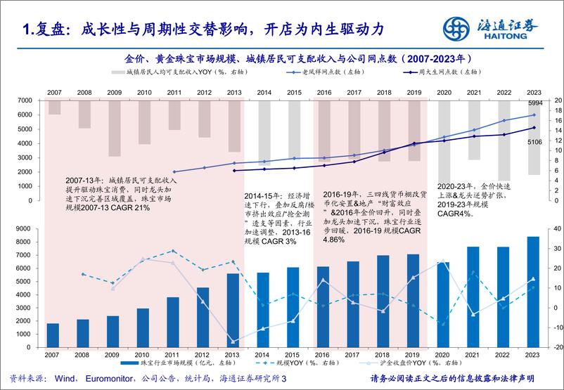 《黄金珠宝行业：如何看待金价对金饰消费以及珠宝公司业绩影响？-240719-海通证券-19页》 - 第3页预览图