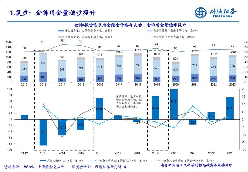 《黄金珠宝行业：如何看待金价对金饰消费以及珠宝公司业绩影响？-240719-海通证券-19页》 - 第4页预览图