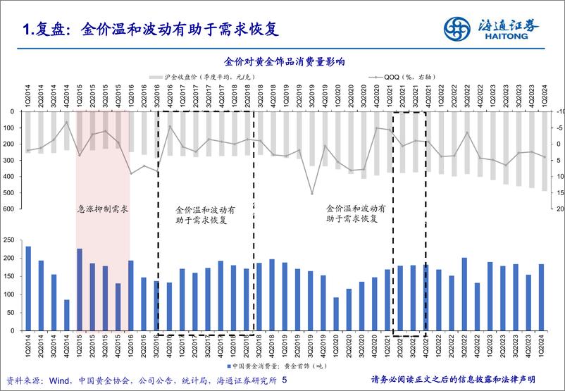 《黄金珠宝行业：如何看待金价对金饰消费以及珠宝公司业绩影响？-240719-海通证券-19页》 - 第5页预览图