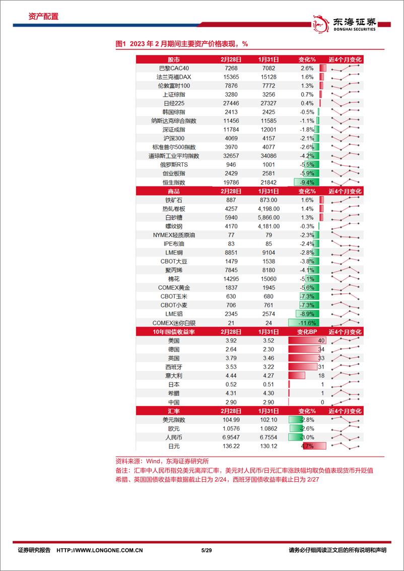 《资产配置与比较月报（2023年3月）：春暖花开，关注需求复苏，把握长周期主线-20230302-东海证券-29页》 - 第6页预览图