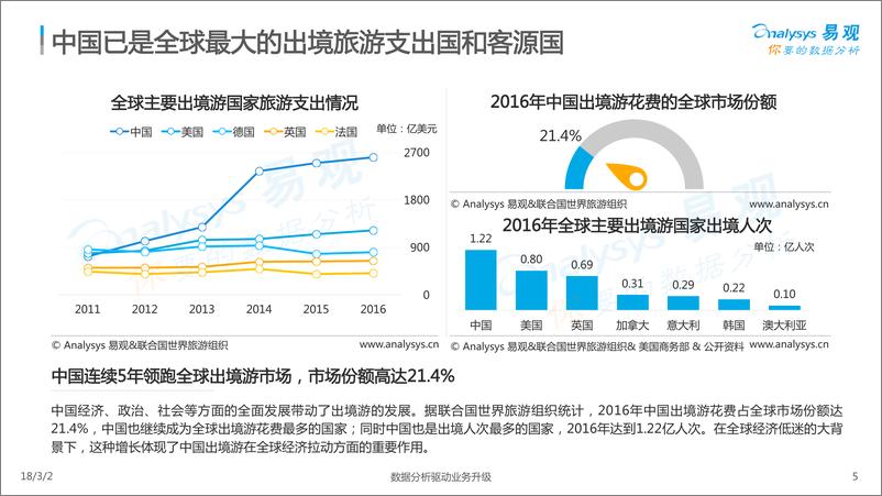 《中国在线出境游市场专题分析2017最终版》 - 第5页预览图