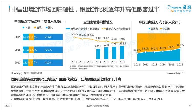 《中国在线出境游市场专题分析2017最终版》 - 第6页预览图