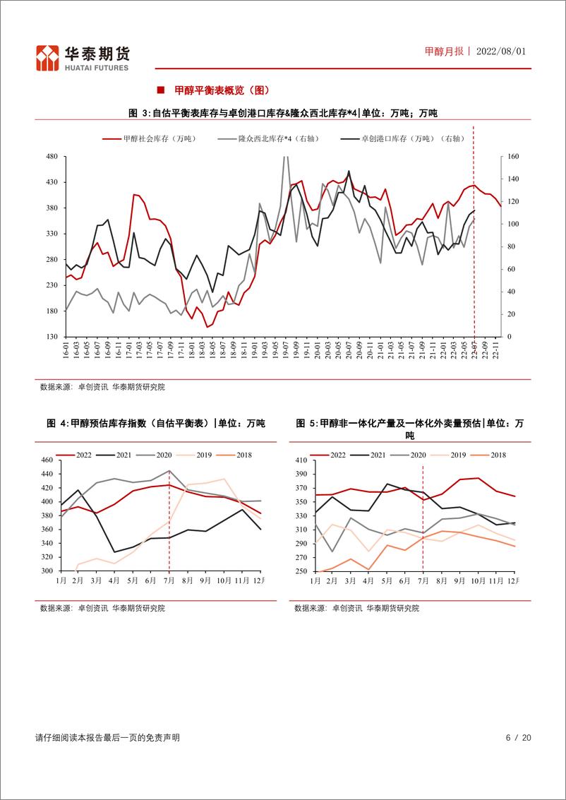 《甲醇月报：外盘开工率再度回落，Q4甲醇进口下降预期-20220801-华泰期货-20页》 - 第7页预览图