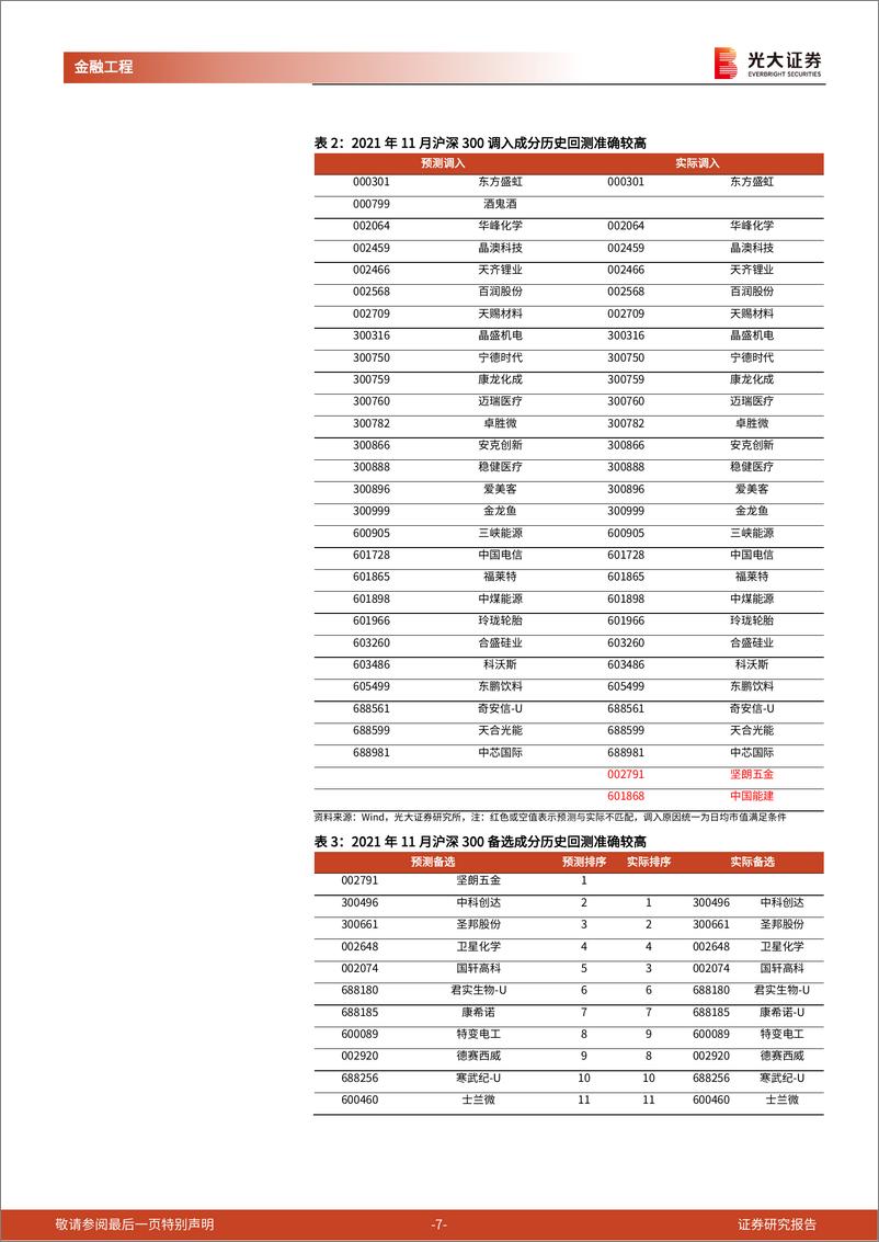 《2022年5月沪深300、中证500指数定期调样预测-20220512-光大证券-22页》 - 第8页预览图