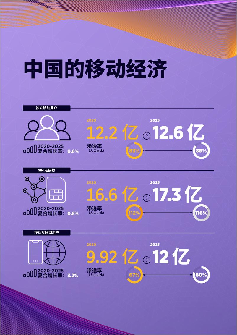 《2021年中国移动经济发展报告-GSMA-2021-44页》 - 第8页预览图