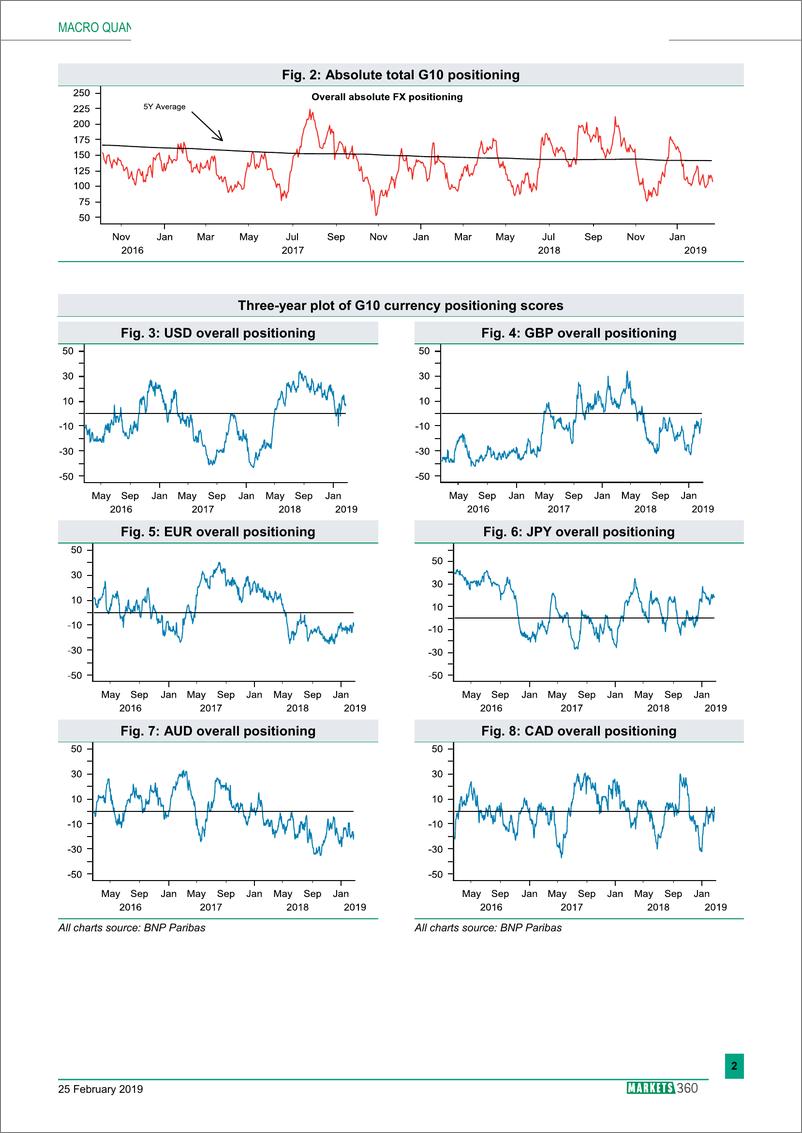 《巴黎银行-全球-外汇策略-全球外汇定位分析-20190225-13页》 - 第3页预览图