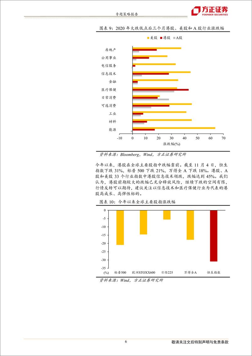 《专题策略报告：历次大跌反转中全球主要指数表现比较，港股的弹性》 - 第6页预览图