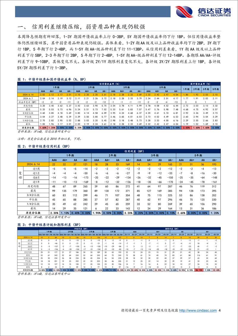 《信用利差跟踪：信用债收益率突破4月低点后，利差压缩进程有所放缓-240615-信达证券-11页》 - 第4页预览图