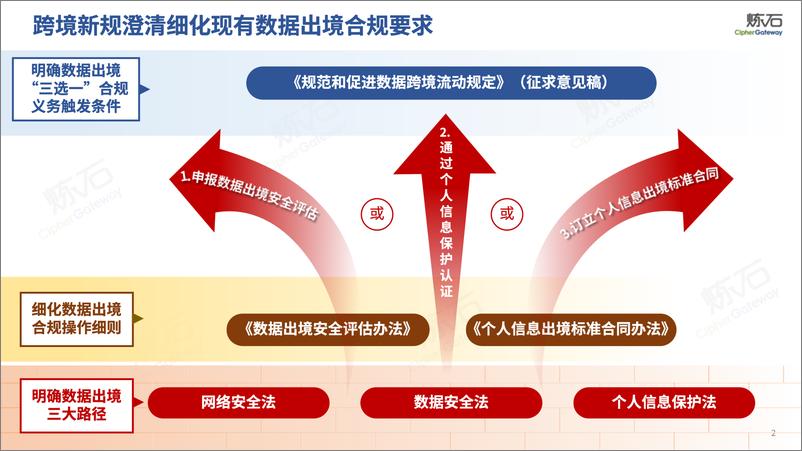 炼石-图解《规范和促进数据跨境流动规定（征求意见稿）》V1 - 第3页预览图