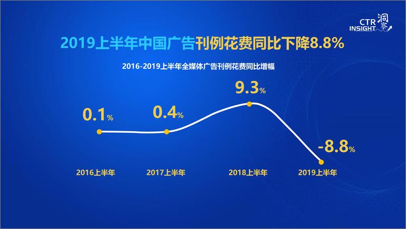 《2019中国广告市场趋势-CTR-2019.9-32页》 - 第3页预览图