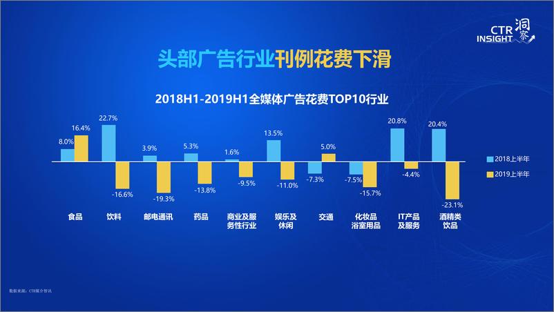 《2019中国广告市场趋势-CTR-2019.9-32页》 - 第5页预览图