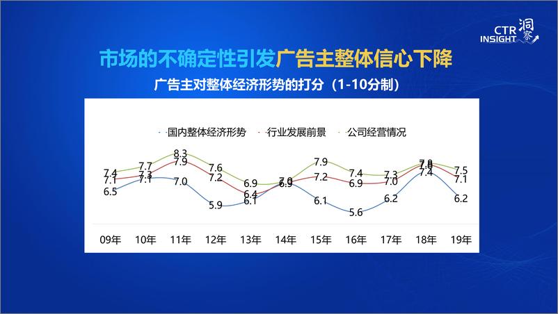 《2019中国广告市场趋势-CTR-2019.9-32页》 - 第6页预览图