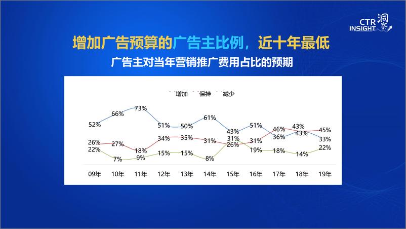 《2019中国广告市场趋势-CTR-2019.9-32页》 - 第7页预览图