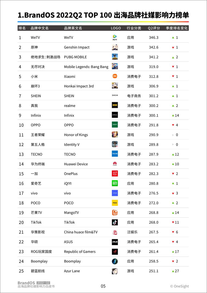 《出海品牌社媒影响力榜单-OneSight》 - 第7页预览图