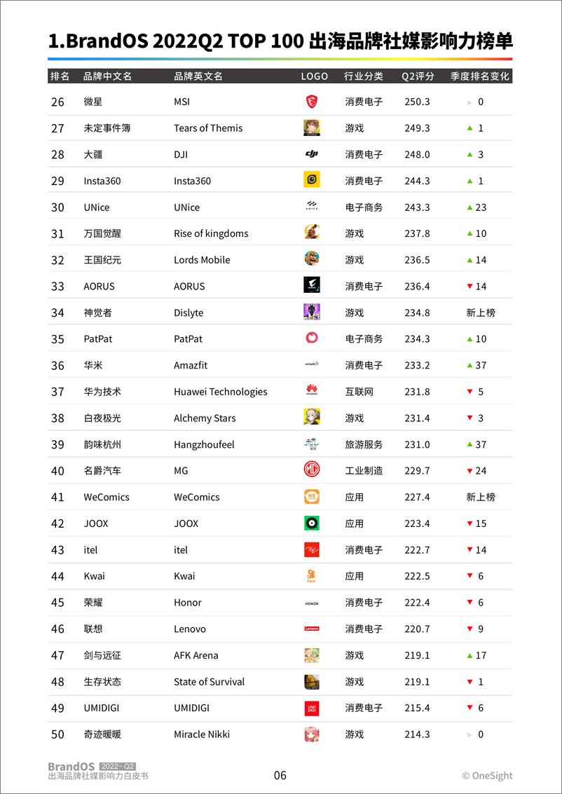 《出海品牌社媒影响力榜单-OneSight》 - 第8页预览图