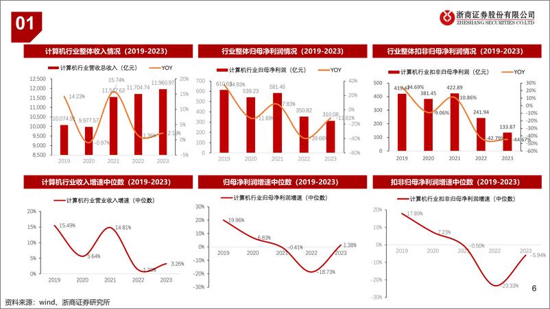 《计算机行业2024年中期策略：左手端侧智能，右手景气赛道-240613-浙商证券-41页》 - 第6页预览图