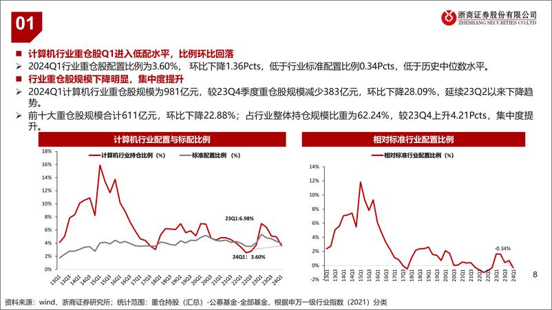 《计算机行业2024年中期策略：左手端侧智能，右手景气赛道-240613-浙商证券-41页》 - 第8页预览图