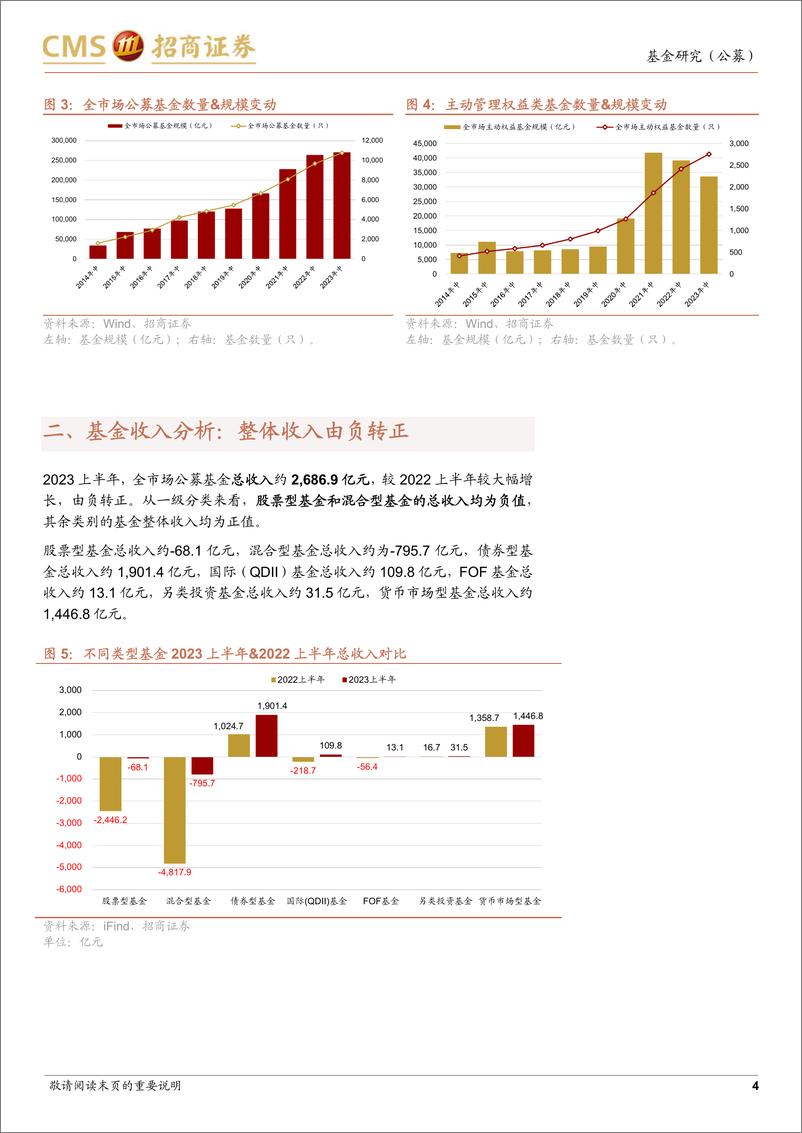 《公募基金2023年中报收入利润费用分析：各类别基金总利润均同比上涨，股票市场负贡献减小-20230903-招商证券-19页》 - 第5页预览图