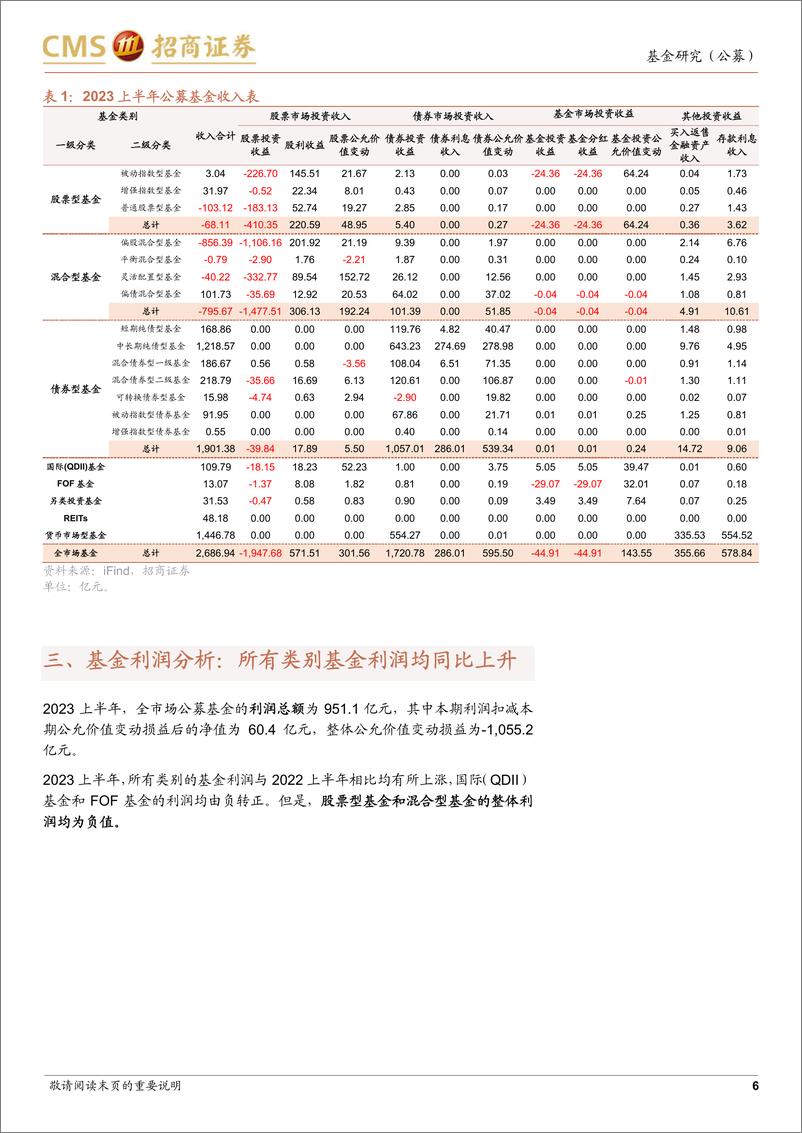 《公募基金2023年中报收入利润费用分析：各类别基金总利润均同比上涨，股票市场负贡献减小-20230903-招商证券-19页》 - 第7页预览图