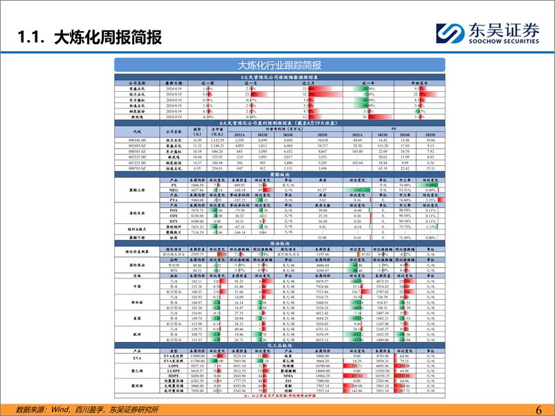 《能源化工行业：聚酯链维持偏弱运行，化工品价差整体上涨-240421-东吴证券-47页》 - 第6页预览图