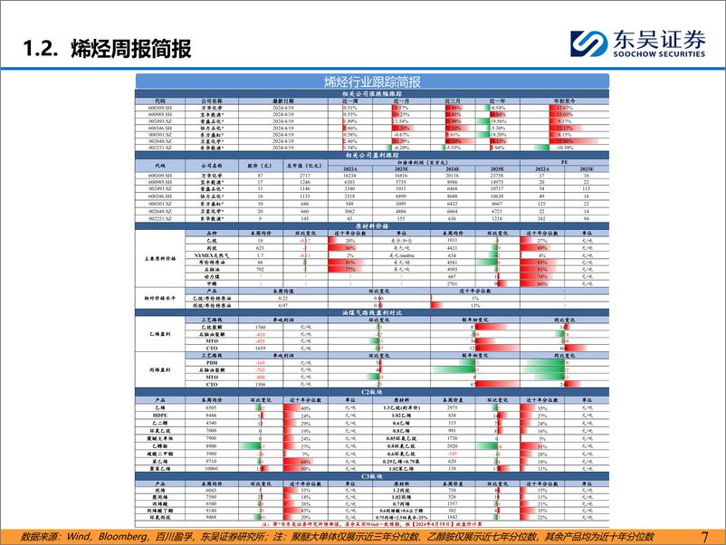 《能源化工行业：聚酯链维持偏弱运行，化工品价差整体上涨-240421-东吴证券-47页》 - 第7页预览图