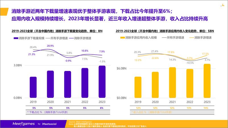 《飞书深诺：2023年消除类手游全球市场洞察白皮书》 - 第7页预览图