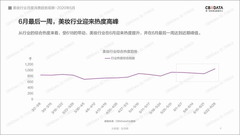 《【CBNData】2020年6月美妆行业月度消费趋势观察》 - 第4页预览图