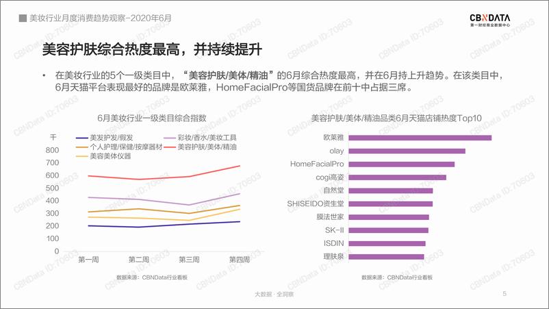 《【CBNData】2020年6月美妆行业月度消费趋势观察》 - 第6页预览图