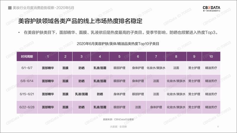 《【CBNData】2020年6月美妆行业月度消费趋势观察》 - 第7页预览图