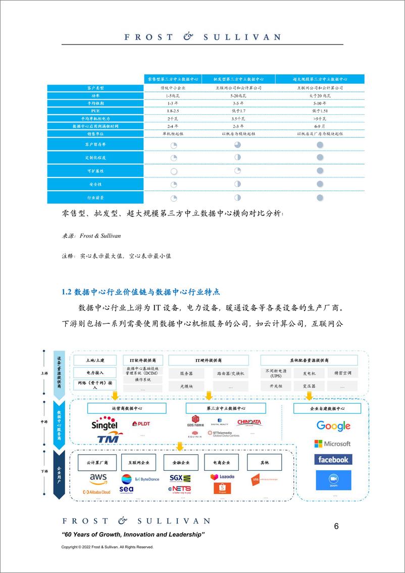 《2022年东南亚数据中心行业研究报告-16页-WN9》 - 第7页预览图