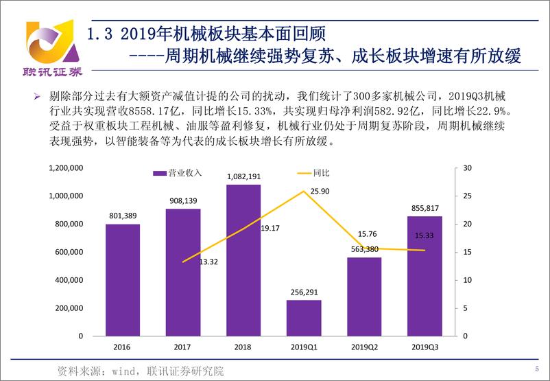 《机械行业2020年度策略：坚守确定性，聚焦景气度持续的子行业龙头和弱周期成长股-20191102-联讯证券-28页》 - 第6页预览图