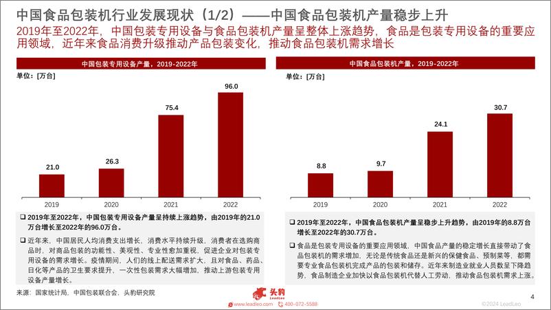 《2023年中国食品包装机行业白皮书-头豹研究院》 - 第4页预览图