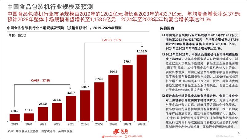 《2023年中国食品包装机行业白皮书-头豹研究院》 - 第6页预览图