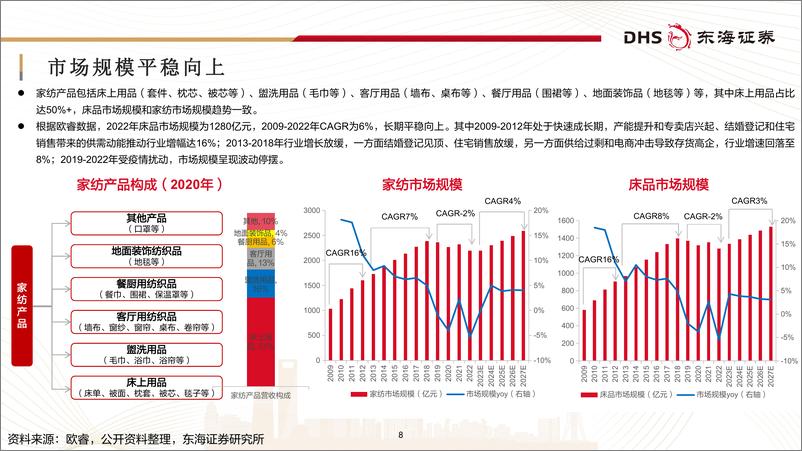 《深度报告-20240401-东海证券-家纺行业深度报质价比浪潮内品的觉醒与升387mb》 - 第8页预览图