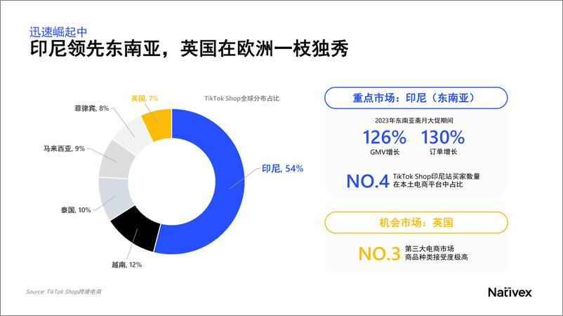 《0Nativex：TikTok Shop跨境电商增长宝典》 - 第6页预览图