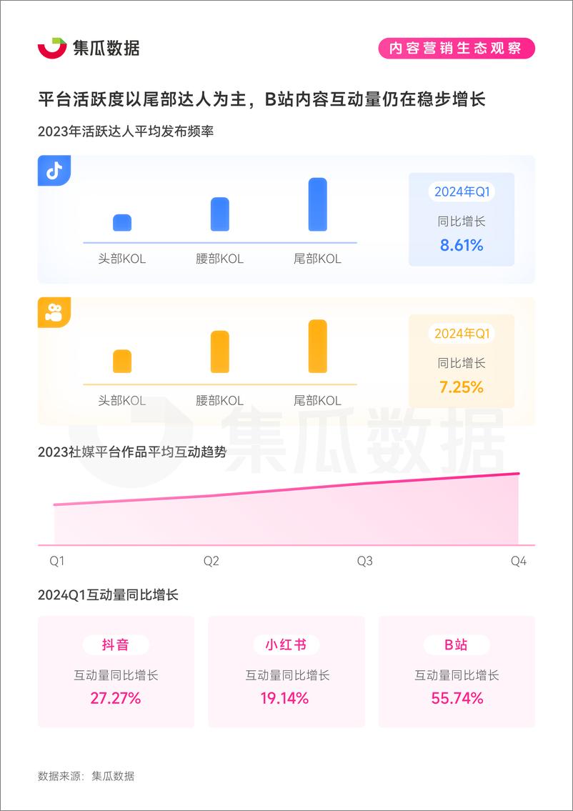 《集瓜数据-2024社交媒体营销趋势观察报告-2024.5-40页》 - 第6页预览图