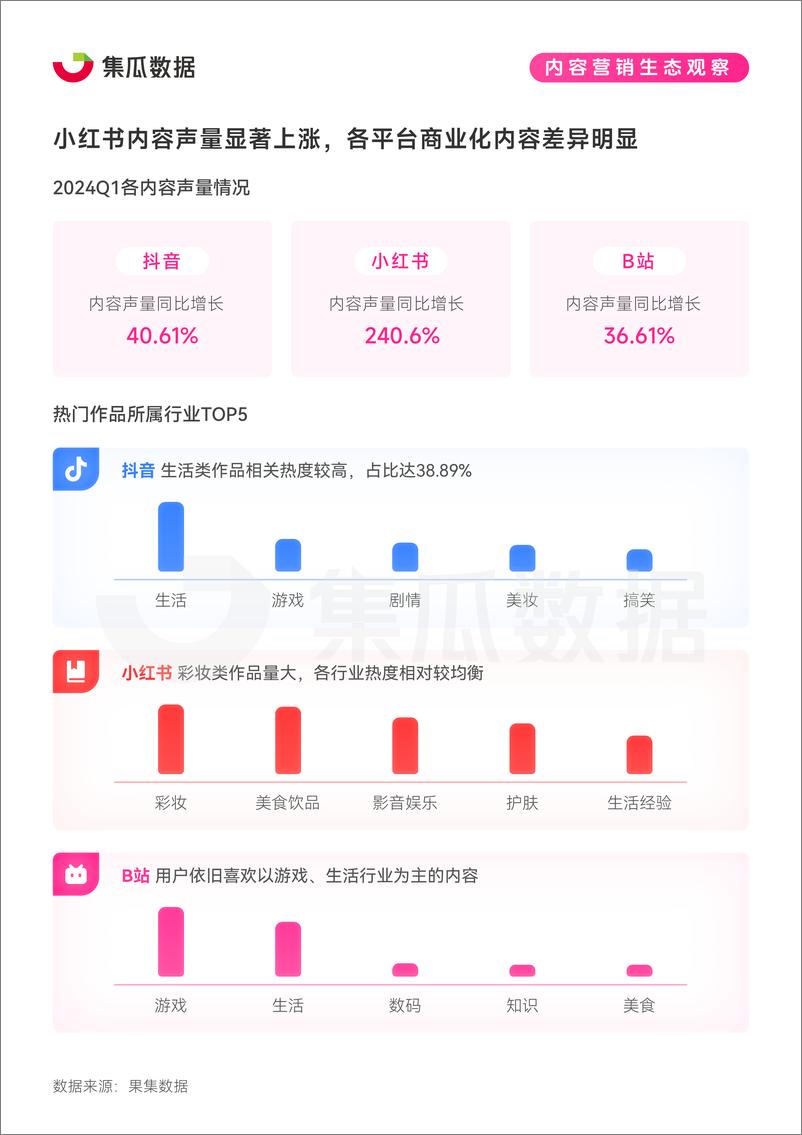 《集瓜数据-2024社交媒体营销趋势观察报告-2024.5-40页》 - 第7页预览图