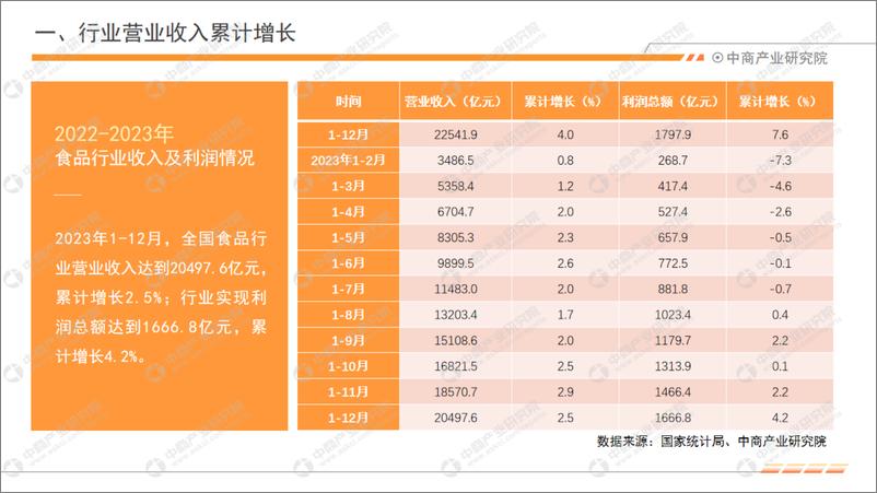 《中商产业研究院：中国食品行业经济运行月度报告（2023年1-12月）》 - 第5页预览图