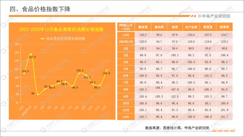 《中商产业研究院：中国食品行业经济运行月度报告（2023年1-12月）》 - 第8页预览图