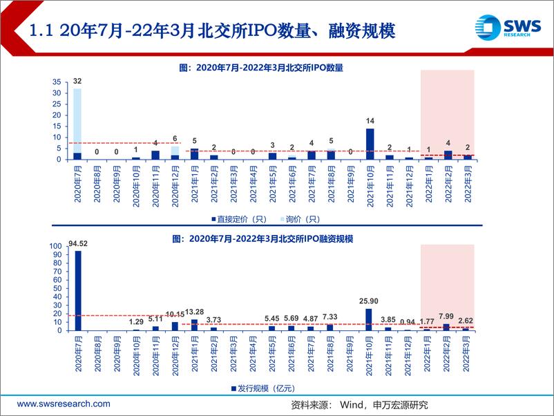 《2022年北交所打新3月报：3月审核加快，重质重量并举-20220401-申万宏源-19页》 - 第6页预览图