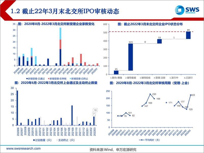 《2022年北交所打新3月报：3月审核加快，重质重量并举-20220401-申万宏源-19页》 - 第7页预览图