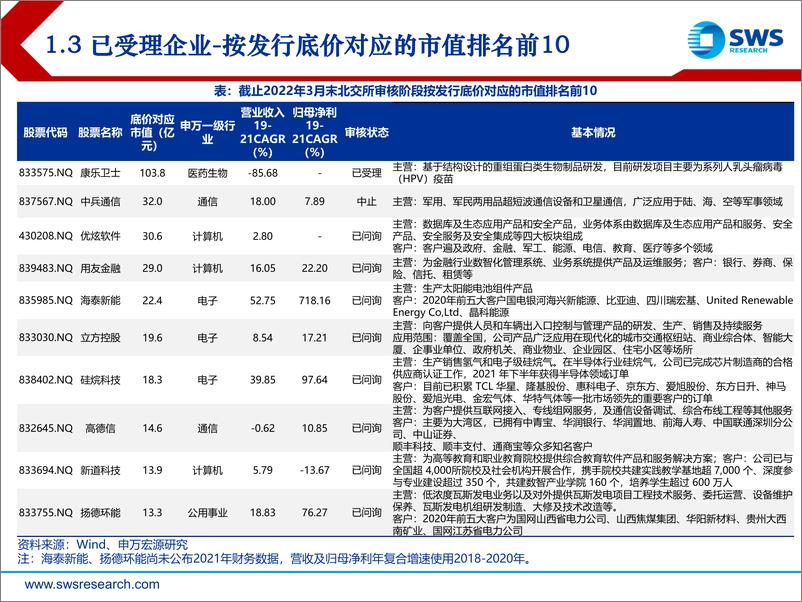 《2022年北交所打新3月报：3月审核加快，重质重量并举-20220401-申万宏源-19页》 - 第8页预览图