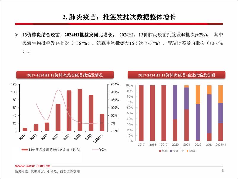 《2024H1疫苗行业跟踪报告(附批签发)-240722-西南证券-42页》 - 第7页预览图