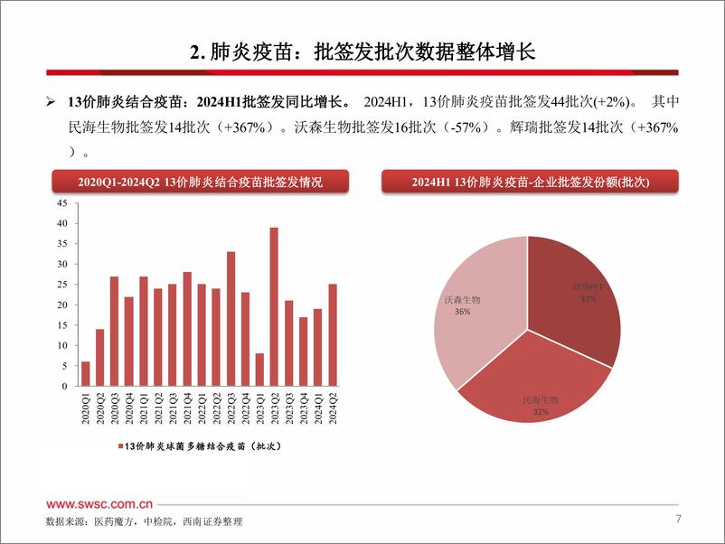 《2024H1疫苗行业跟踪报告(附批签发)-240722-西南证券-42页》 - 第8页预览图