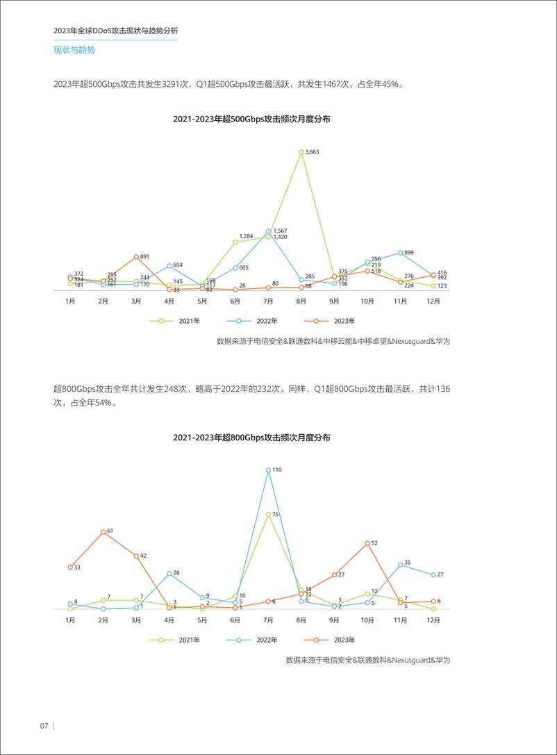 《2023年全球DDoS攻击现状与趋势分析》 - 第8页预览图