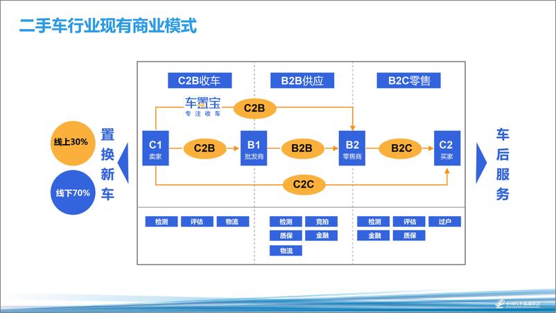 《2018海口年会二手车论坛资料分享-栾桂金——全国C2B跨区域交易电商如何构建生态圈-2018.11-16页》 - 第4页预览图